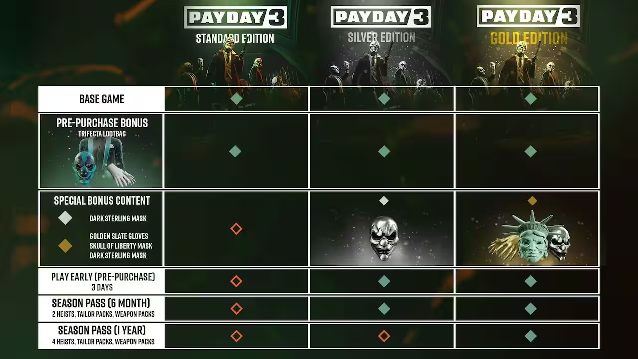 Payday 3. Gold Edition [Xbox / PC, Цифровая версия] (Регион: Турция) -  купить игру для Xbox X / S по цене 12499 руб с доставкой в  интернет-магазине 1С Интерес